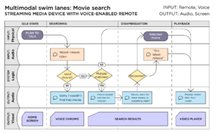 A multimodal swim lane diagram excerpted from Cheryl's book "Design Beyond Devices", depicting an example flow where a customer is hailing a ride at an airport using a phone and smart watch, touch and voice.